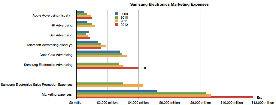 Samsung Electronics Marketing Costs